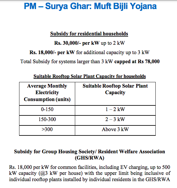PM Suryoday Yojana 